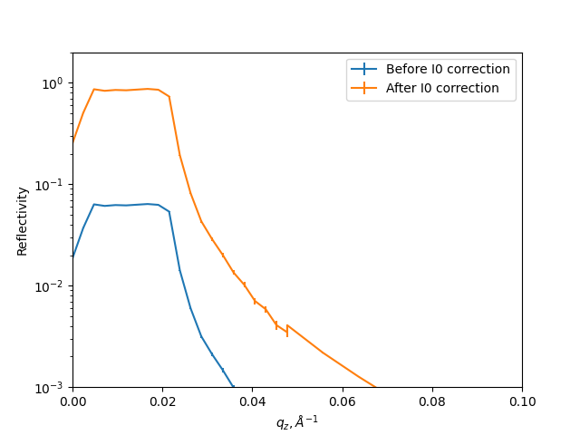 I0_correction