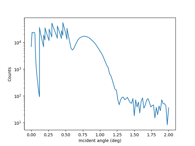 Background-subtracted intensity